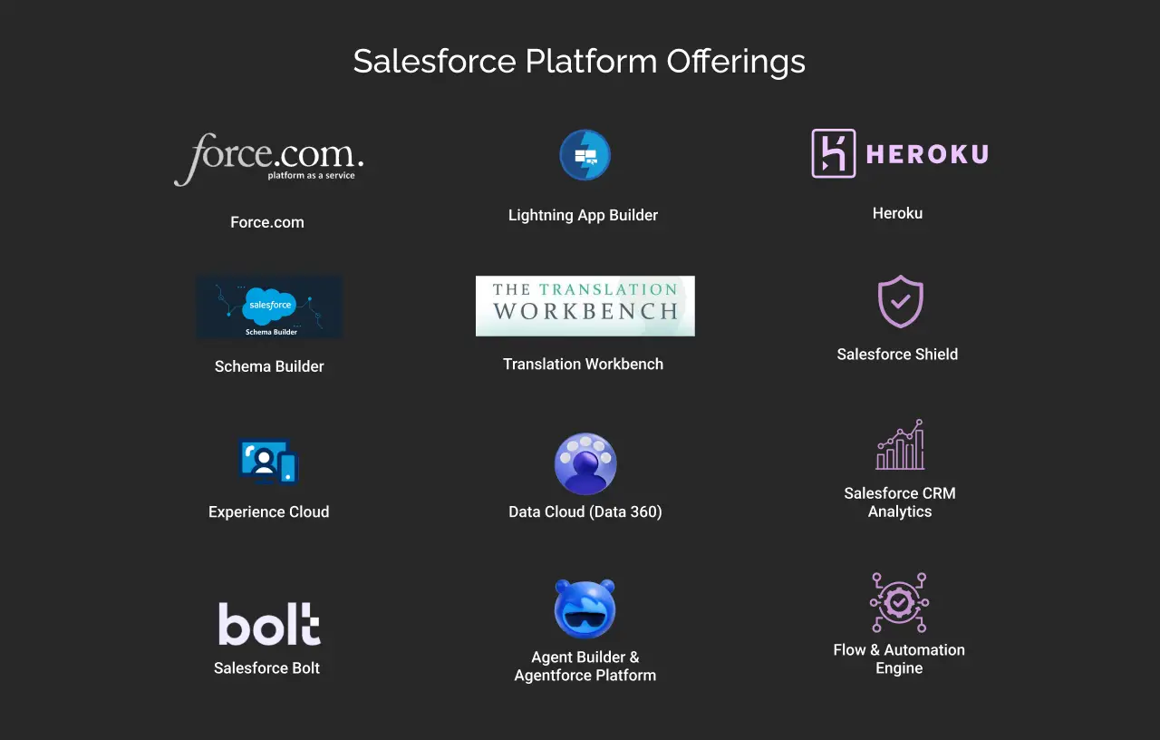 Salesforce product