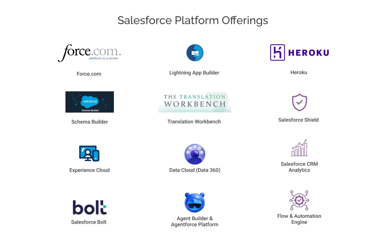 Salesforce product