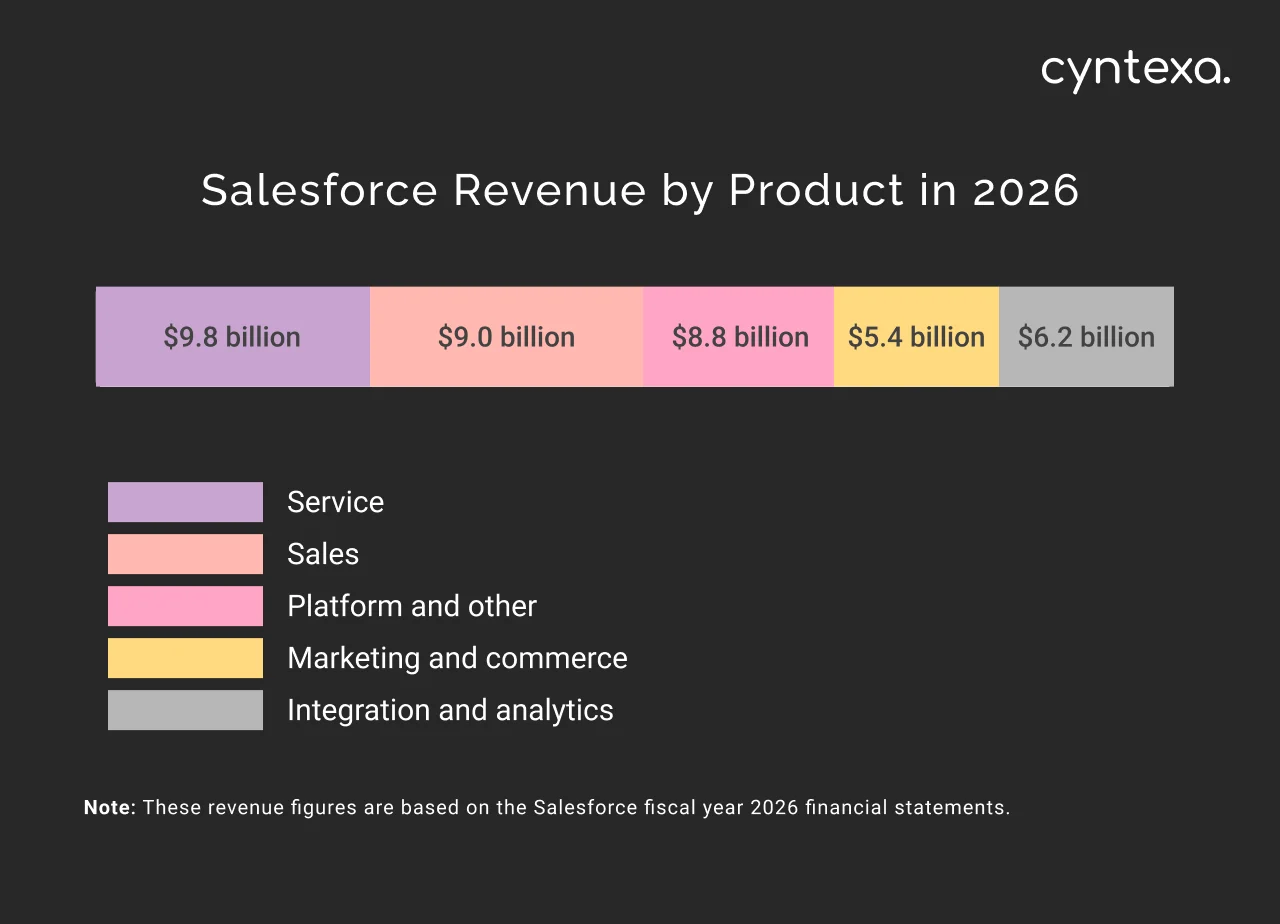 salesforce revenue by product in 2026