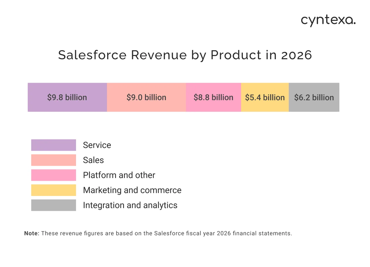 salesforce revenue by product in 2026