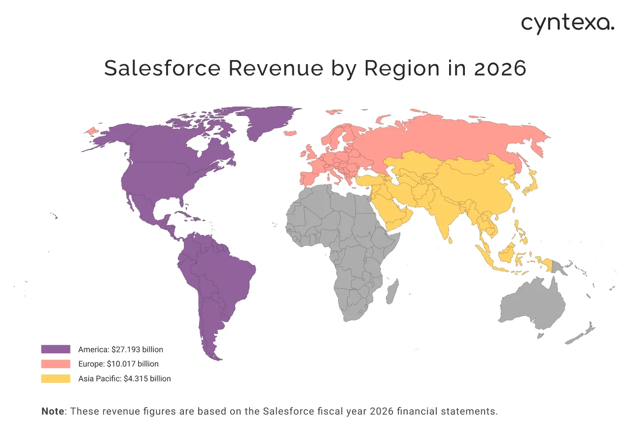 salesforce revenue by region in 2026