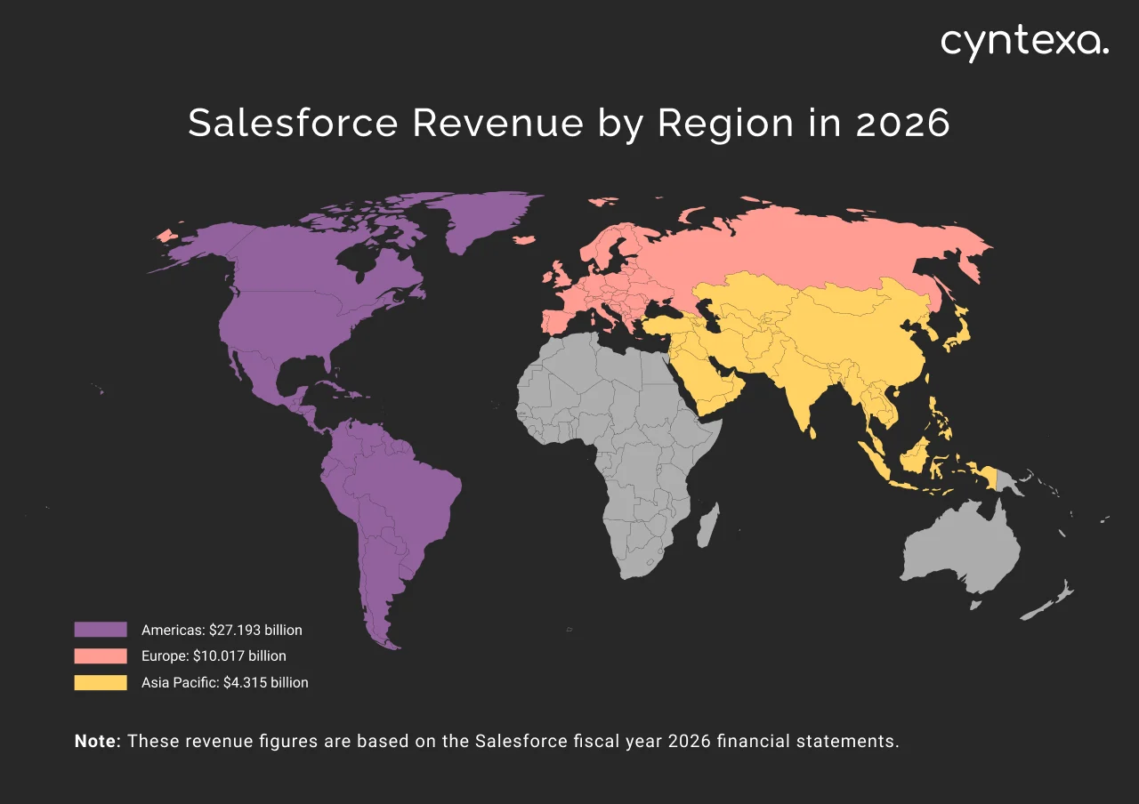 salesforce revenue by region in 2026