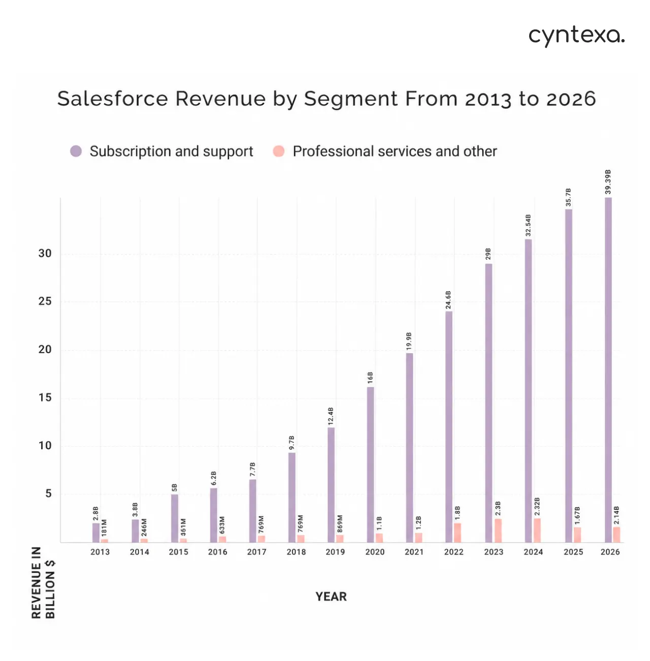 Salesforce Revenue by segment