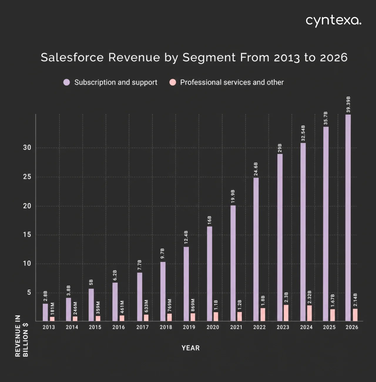 Salesforce Revenue by segment