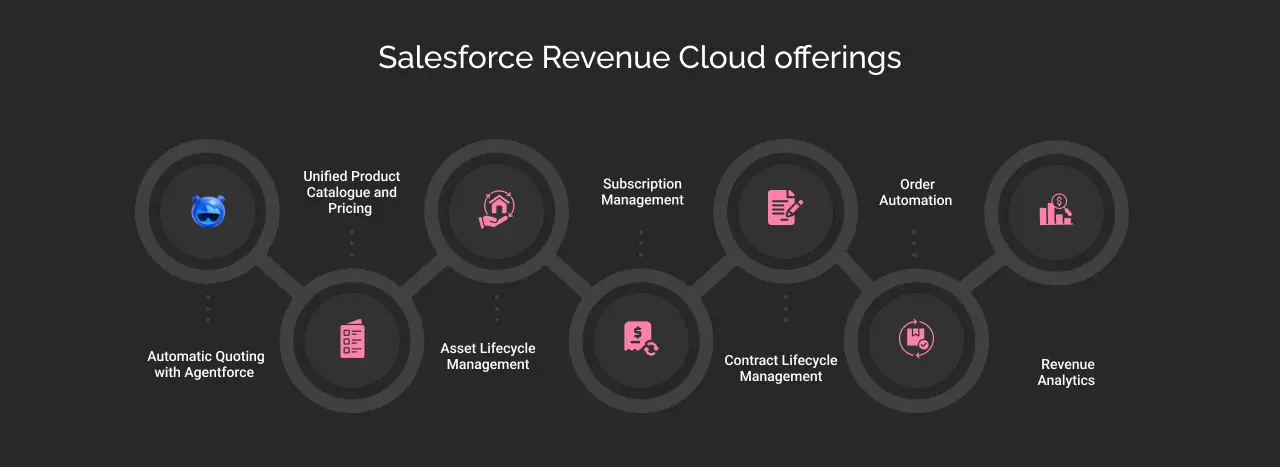 Salesforce revenue cloud dark