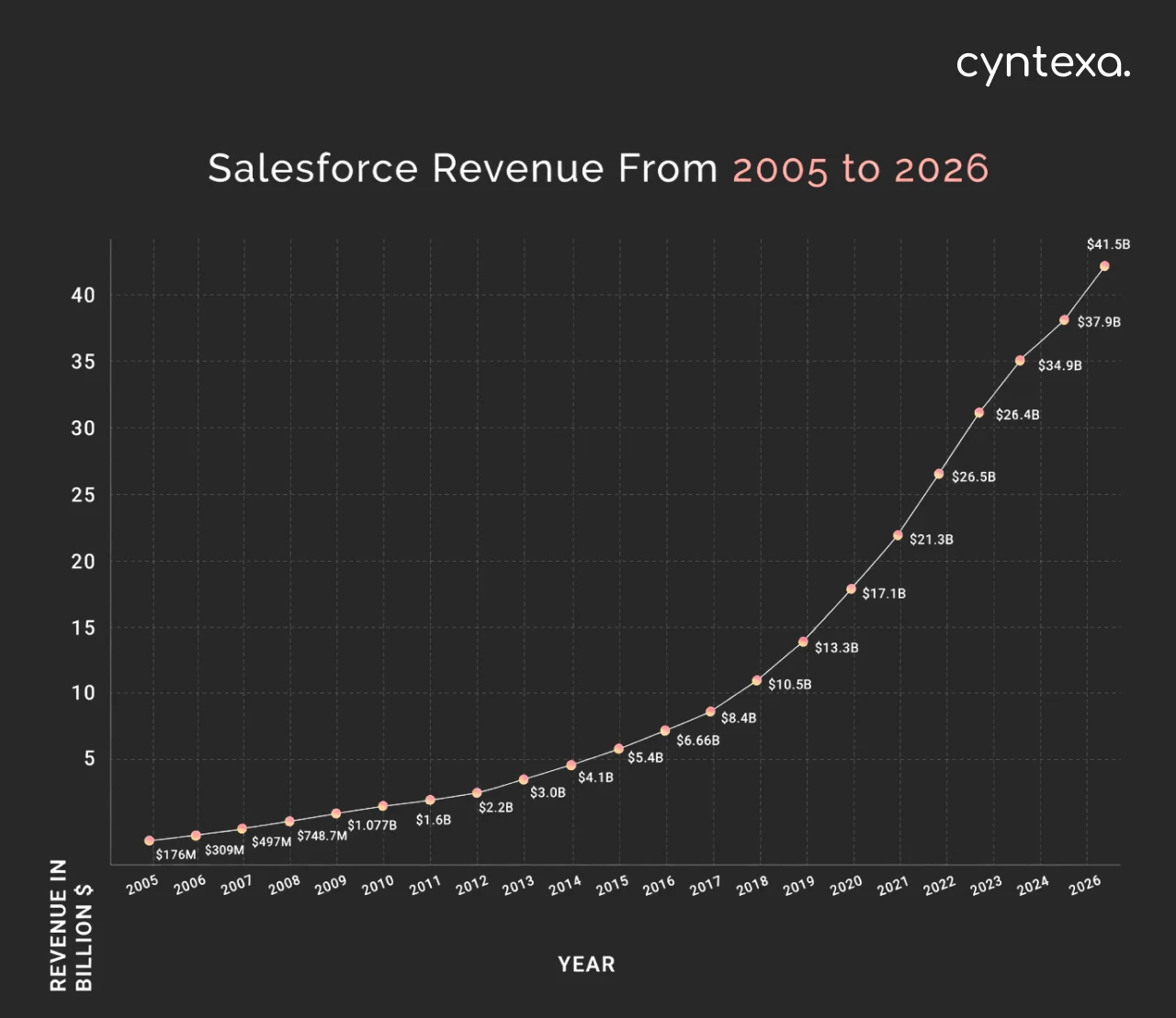 salesforce revenue from 2005 to 2026