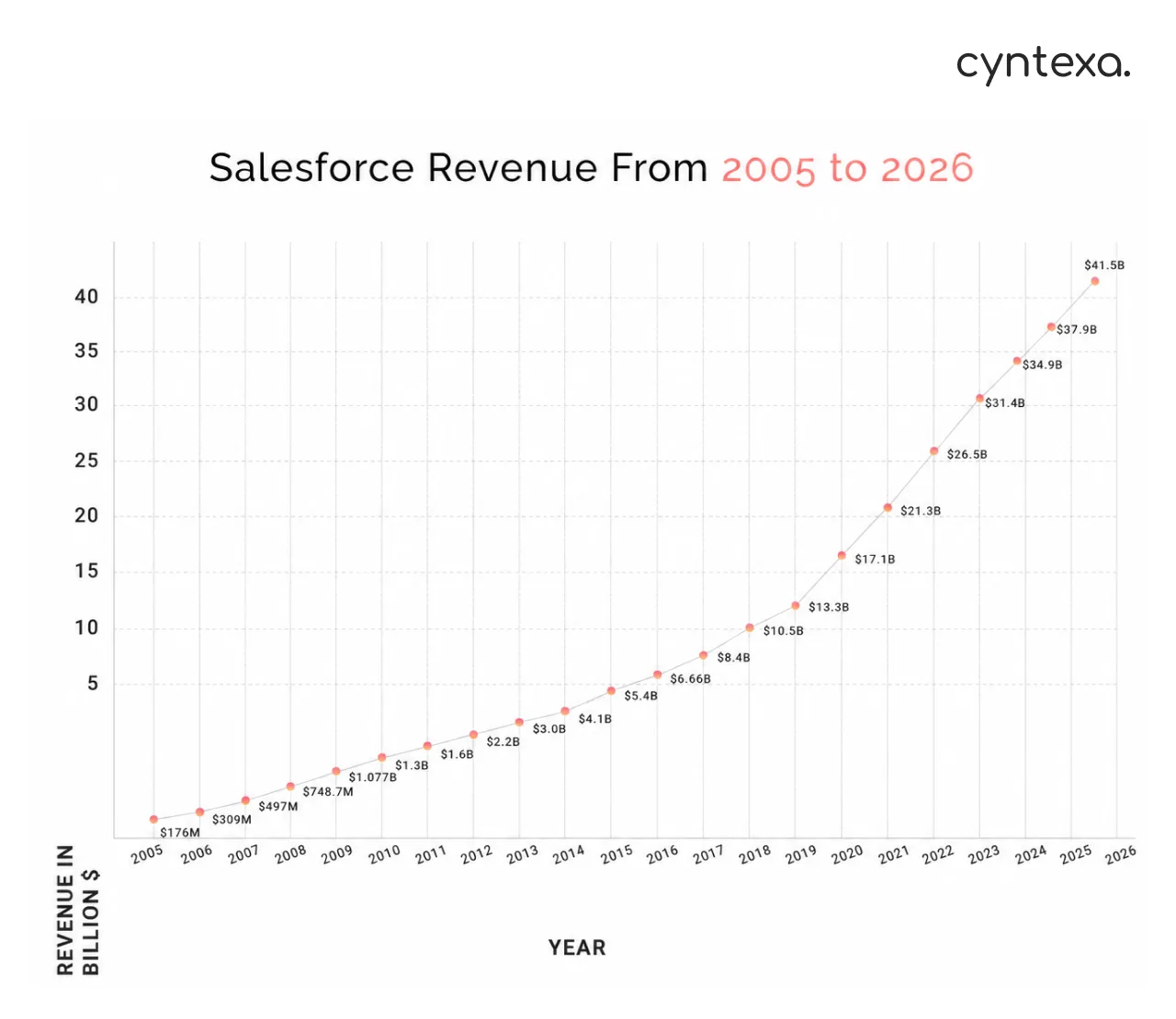 salesforce revenue from 2005 to 2026