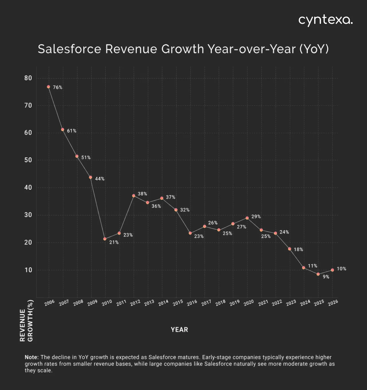 salesforce revenue growth year over year