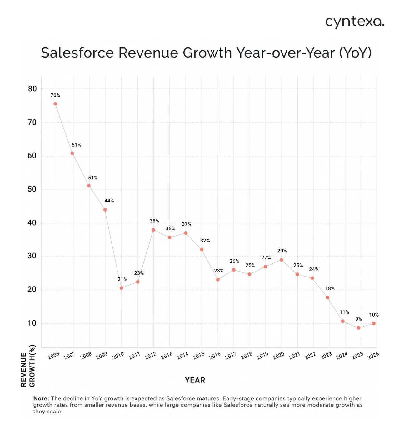salesforce revenue growth year over year