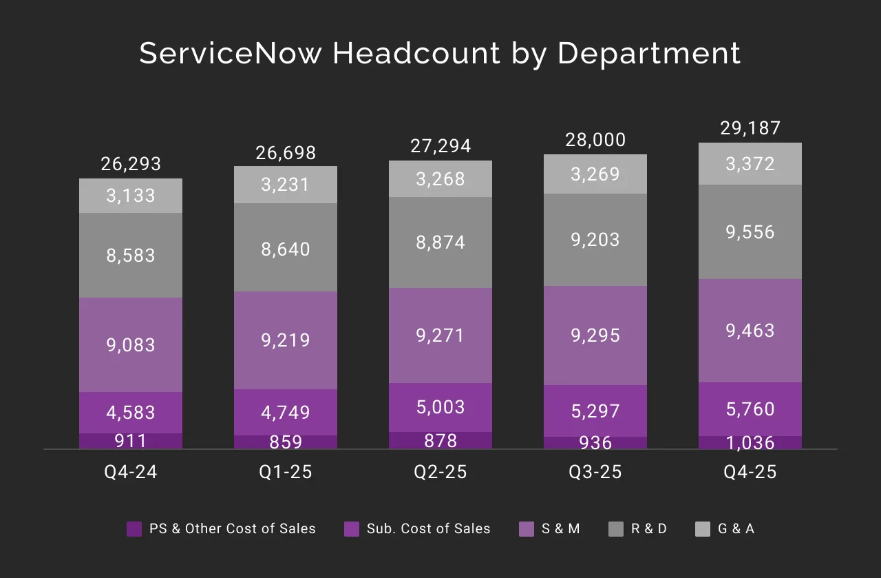 ServiceNow headcount by department