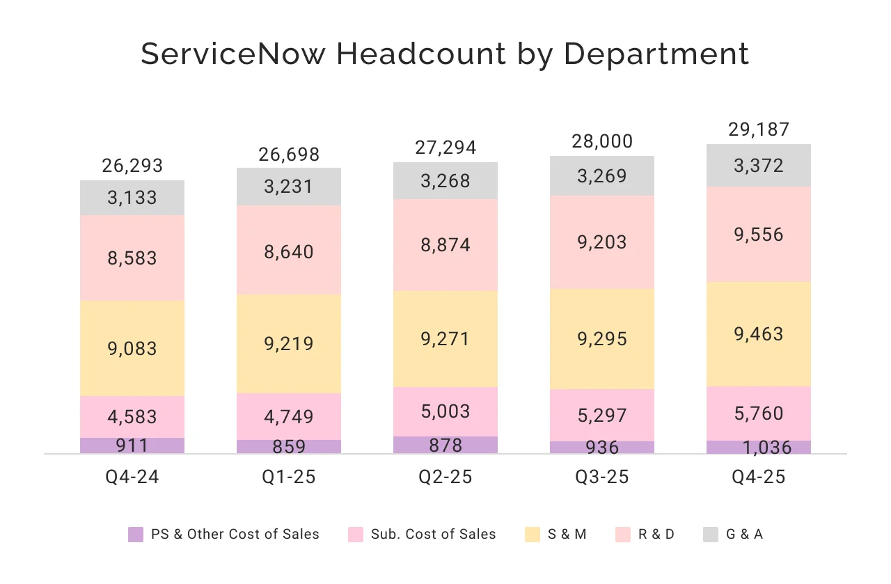 ServiceNow headcount by department