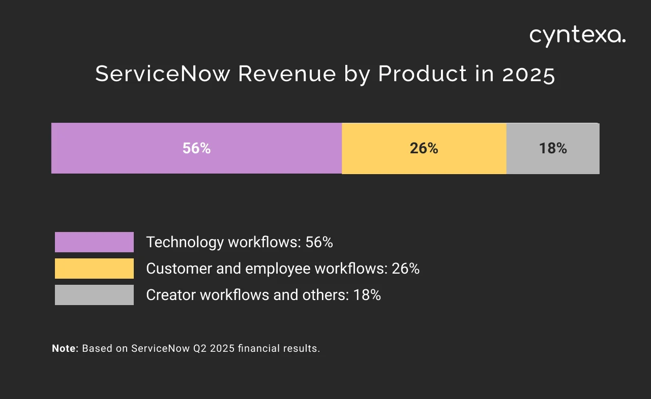 ServiceNow revenue by product in 2025