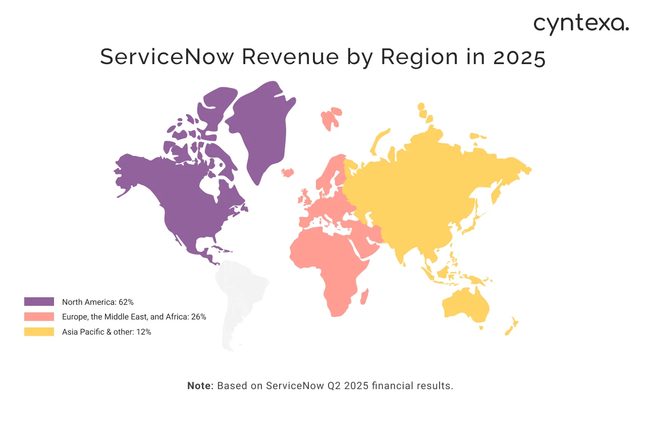 ServiceNow revenue by region in 2025
