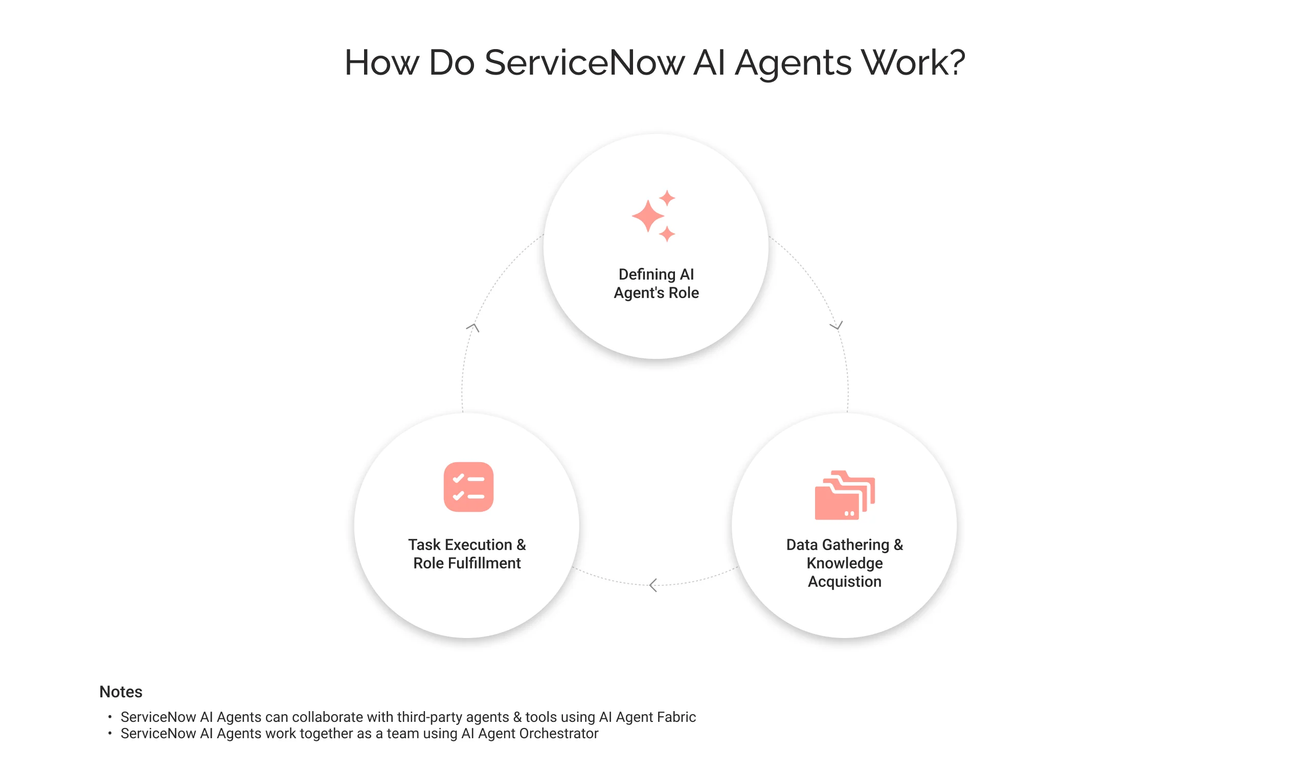How Do ServiceNow AI Agents Work?
