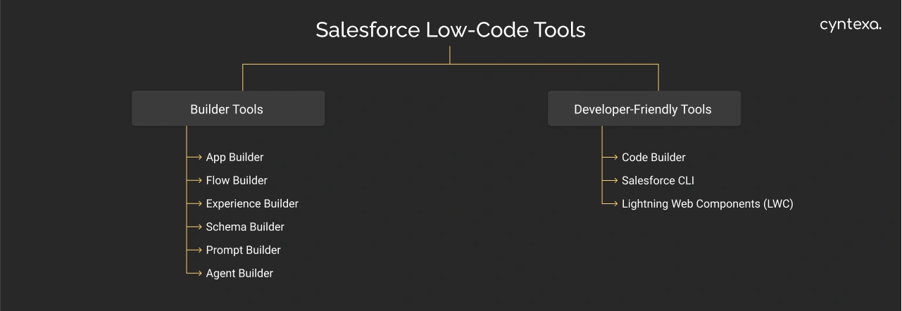Salesforce Low Code Platform Tools Category Wise Dark Img