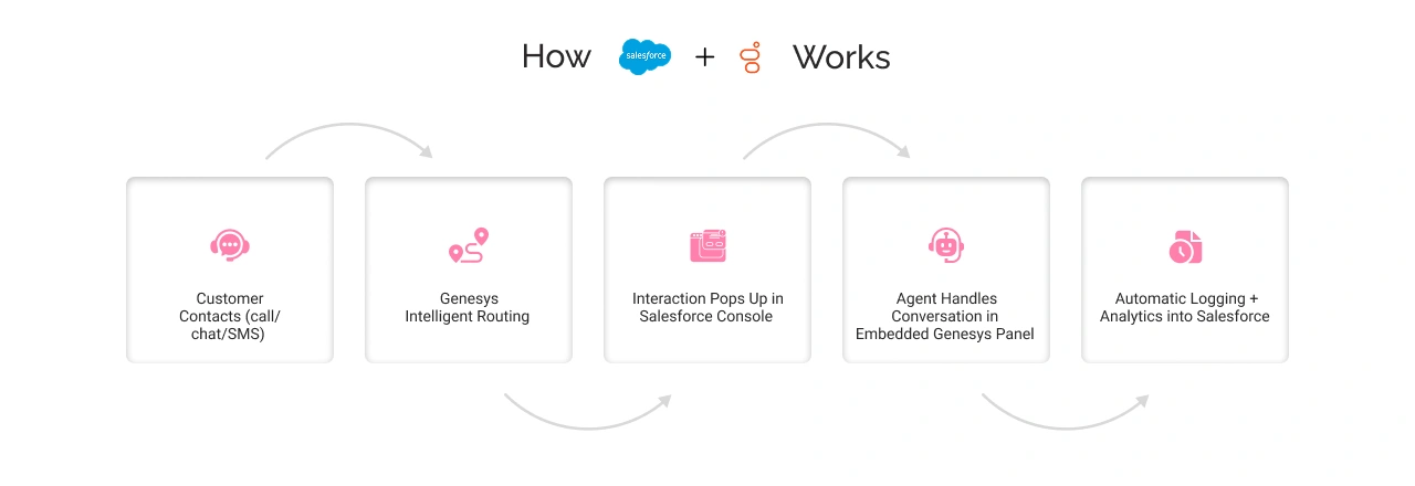 How Genesys and Salesforce integration works with flow icons in a light-themed graphic