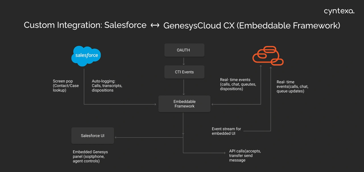 Integration method to sync Genesys Cloud and Salesforce using embeddable framework in a dark infographic