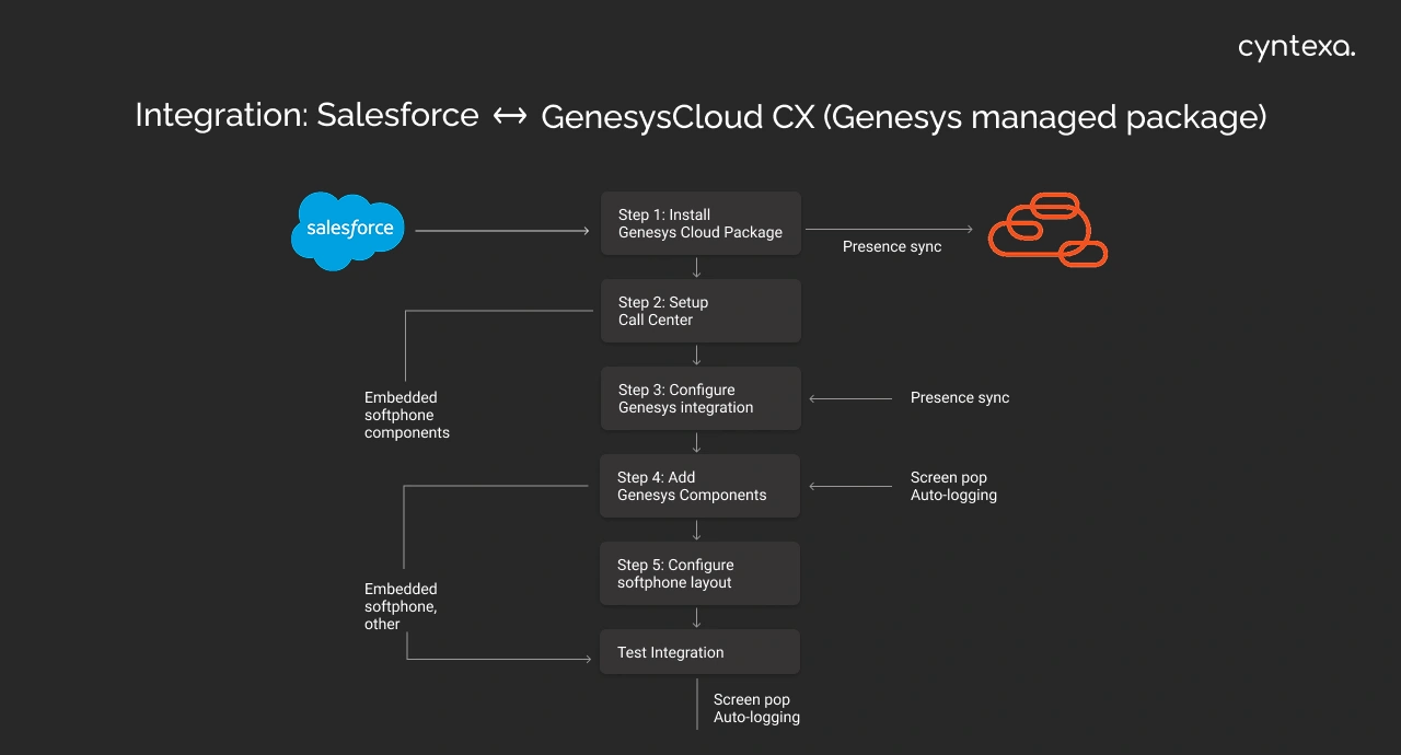 Managed package Salesforce and Genesys Cloud CX sync architecture shown in a dark infographic