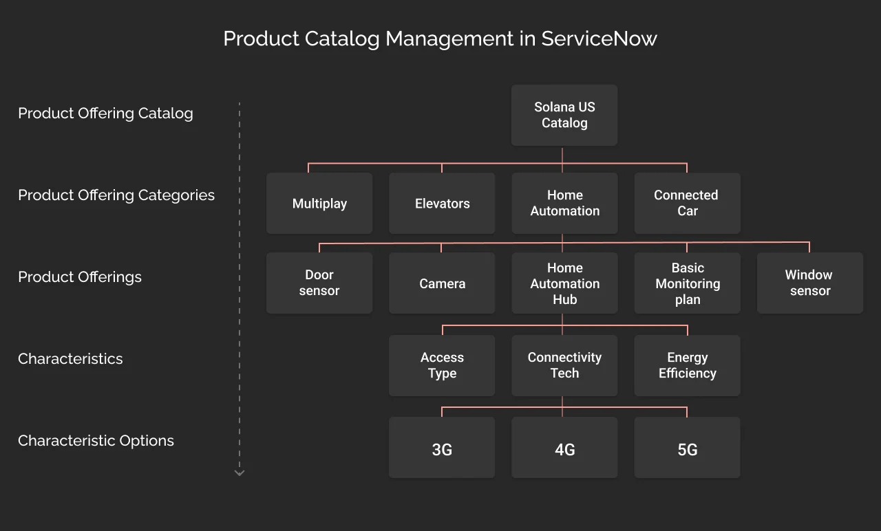 ServiceNow Sales Order Management A Complete Guide ServiceNow Sales Order Management A Complete Guide