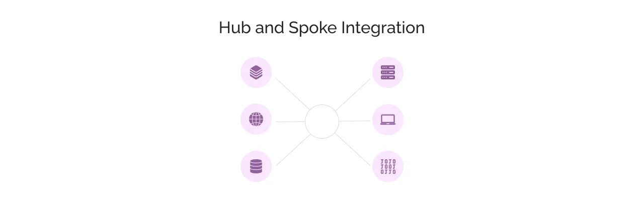 Hub and Spoke Integration