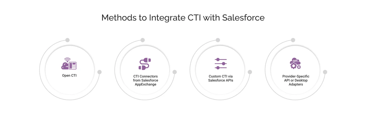 What Is Salesforce CTI Integration A Detailed Guide