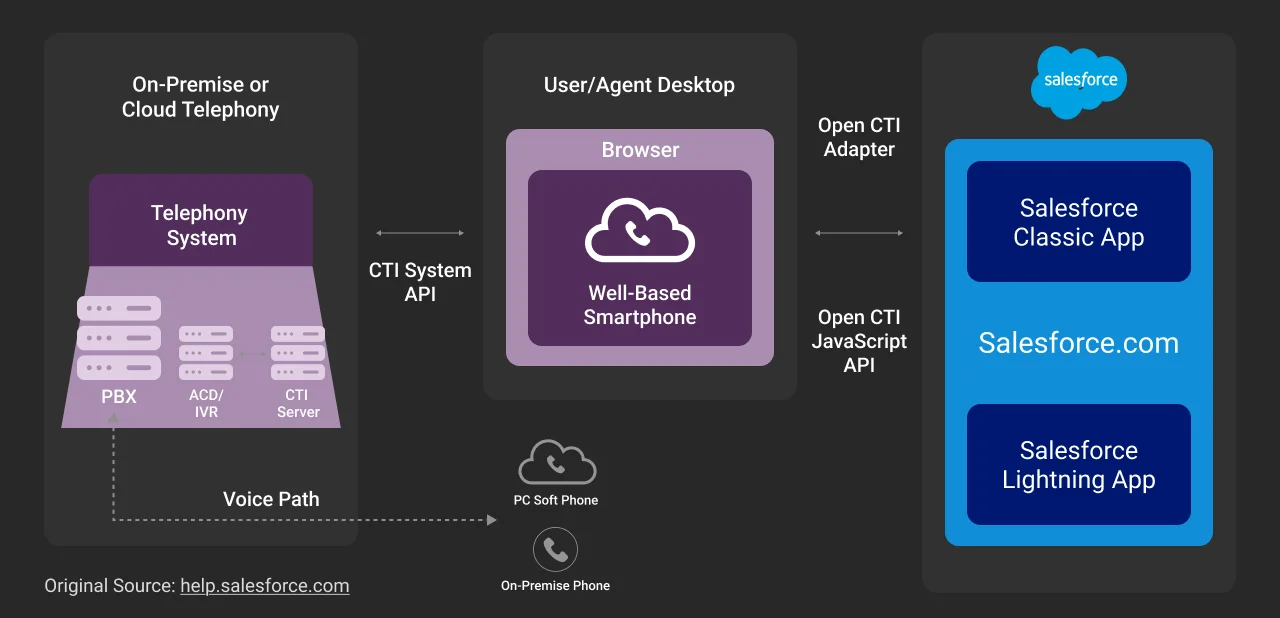 Salesforce Open CTI