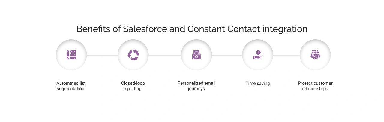 Benefits of Salesforce and Constant Contact Integration Light Img