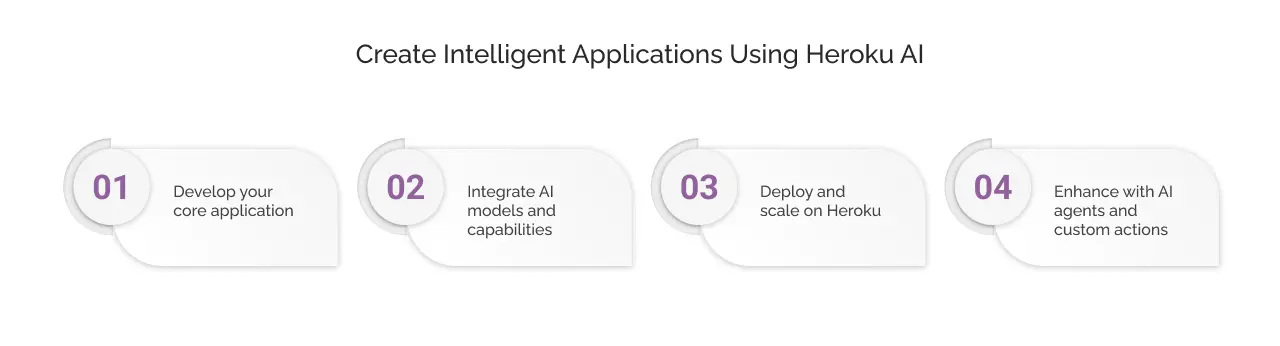 create intelligent applications using Heroku AI