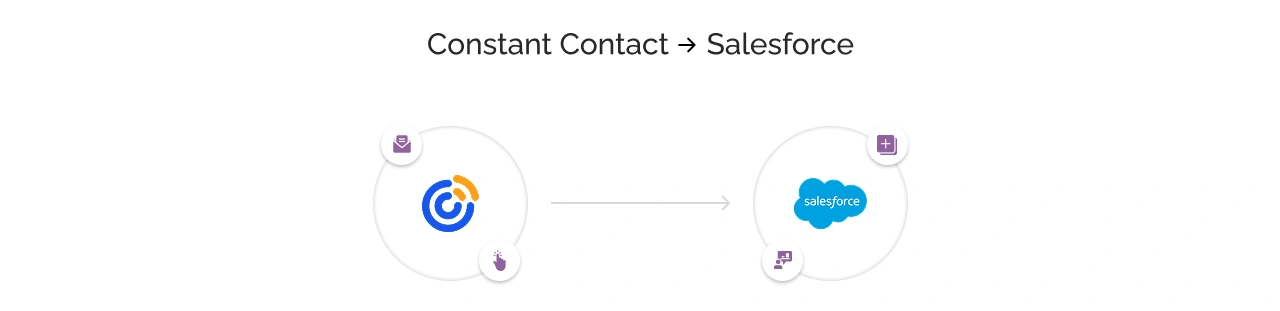 Flow From Constant Contact to Salesforce Light Img