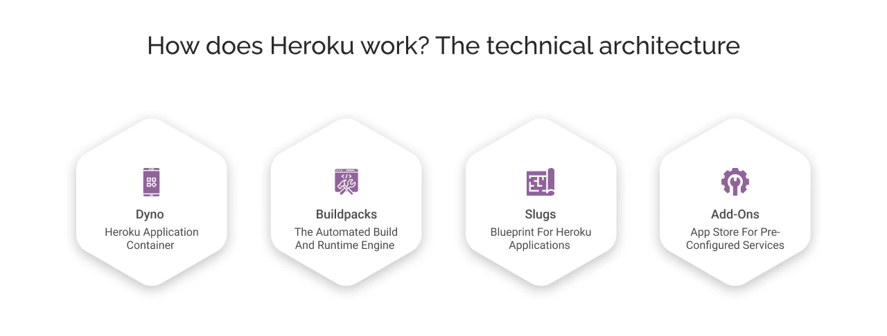how does heroku work