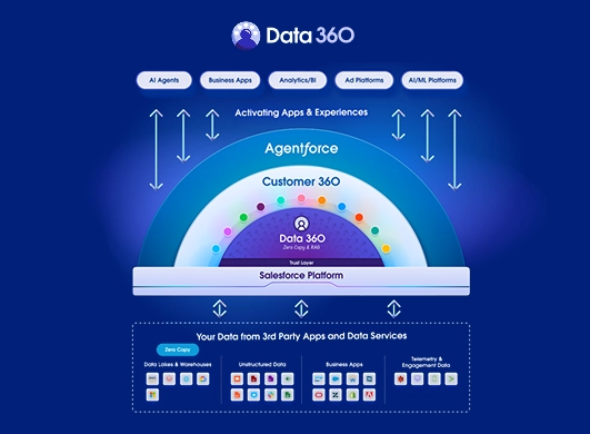 Data 360 Activation
