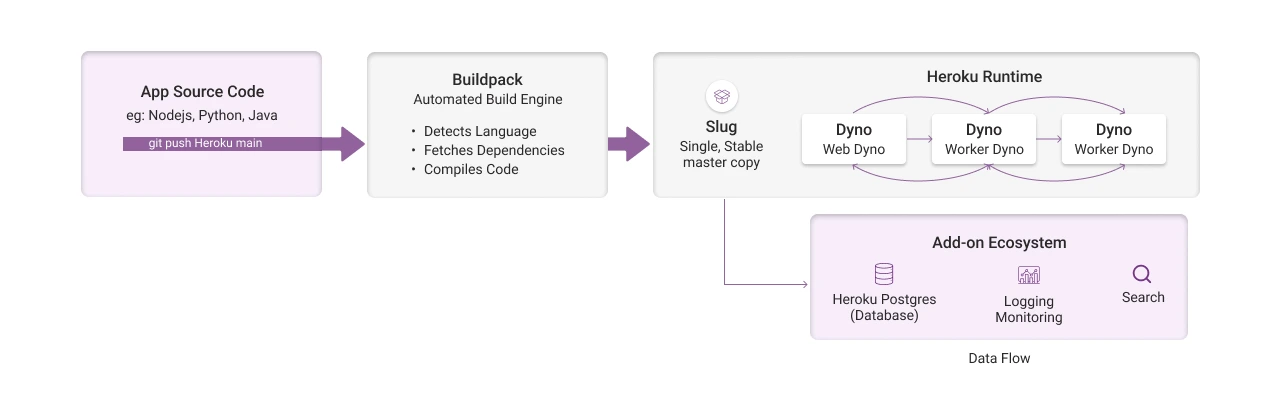 the heroku application lifecycle
