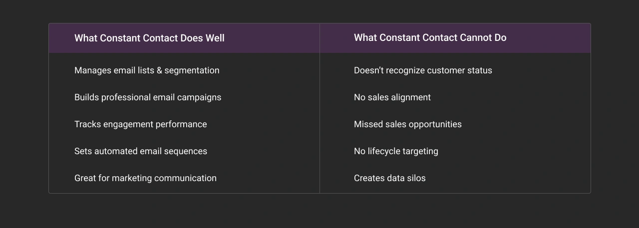What constant contact does well and limitation dark
