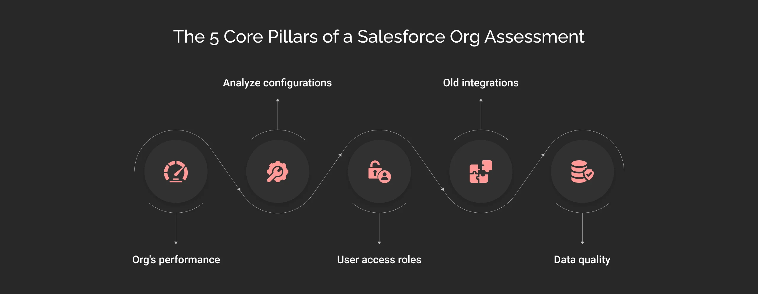 5 salesforce org assessment pillars