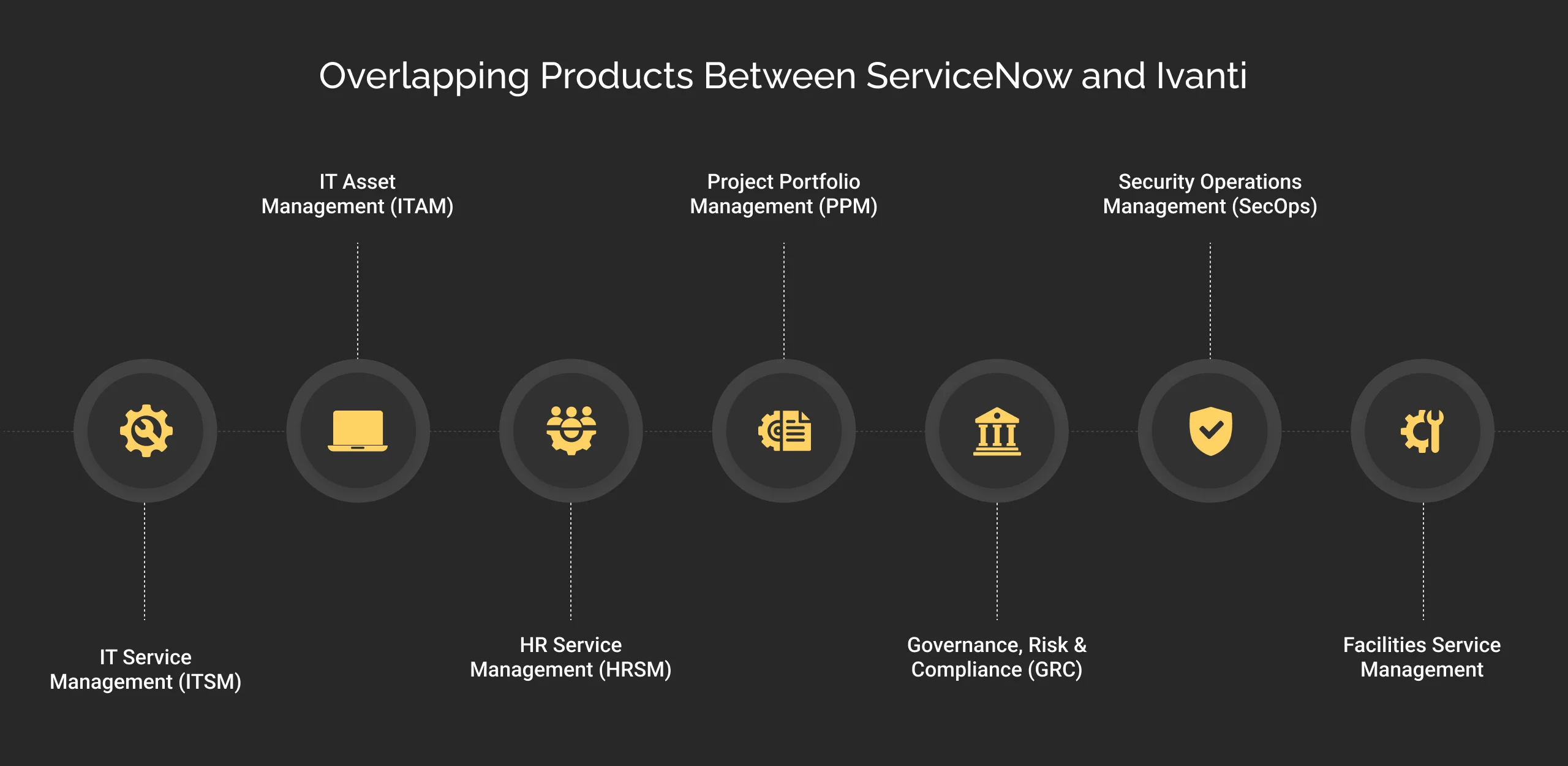 Overlapping products between ServiceNow vs Ivanti