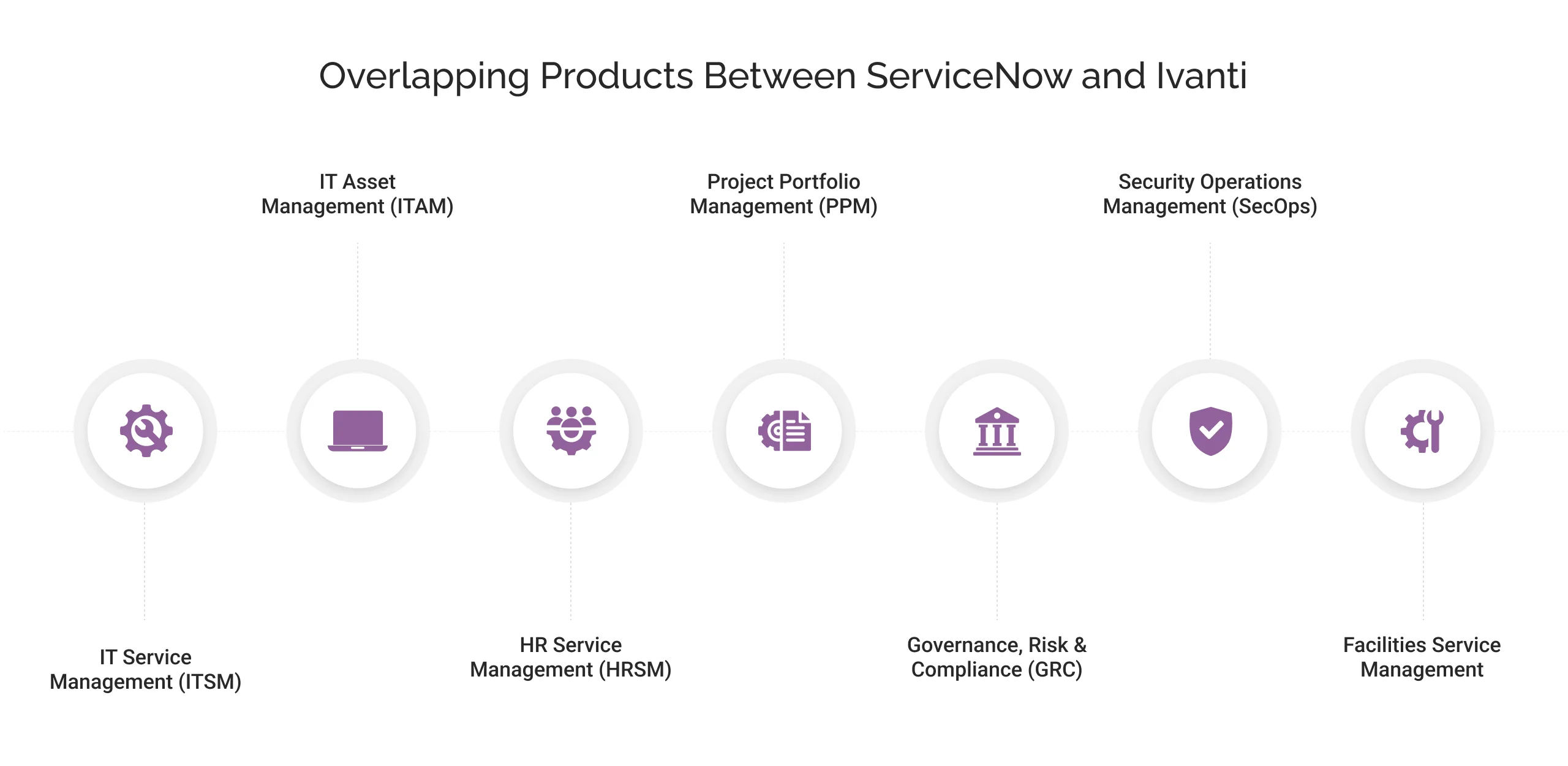 Overlapping products between ServiceNow vs Ivanti