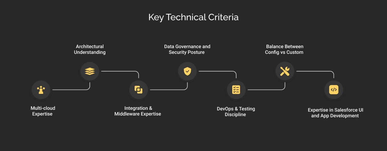 Key technical criteria while selecting the right development partner dark img