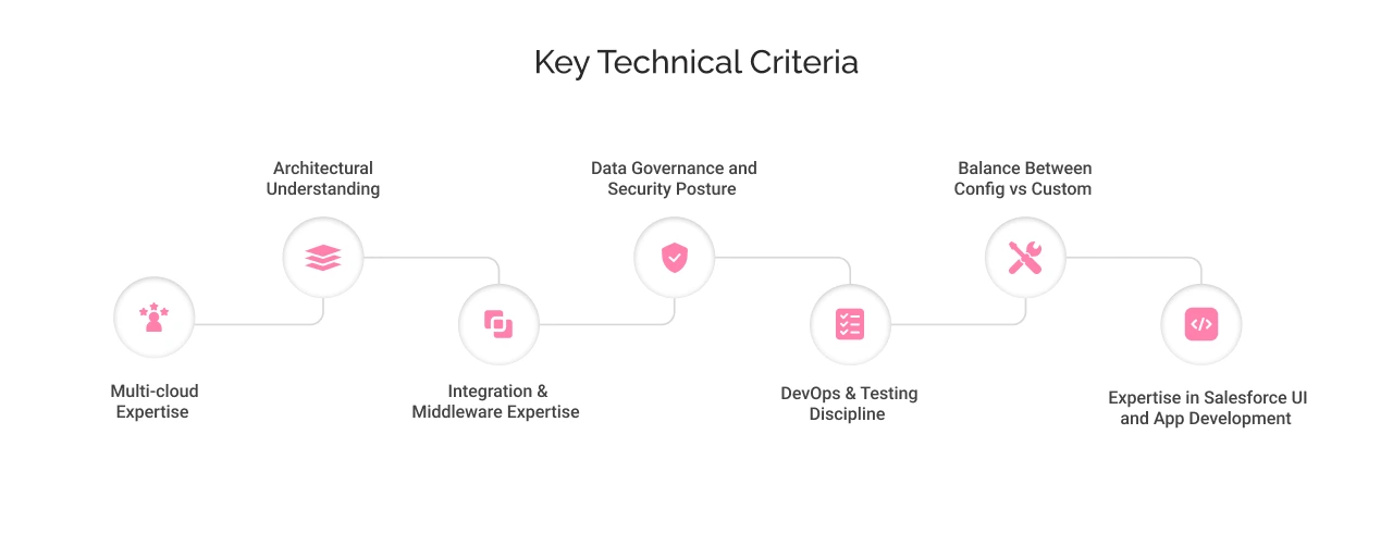 Key technical criteria while selecting the right development partner light img