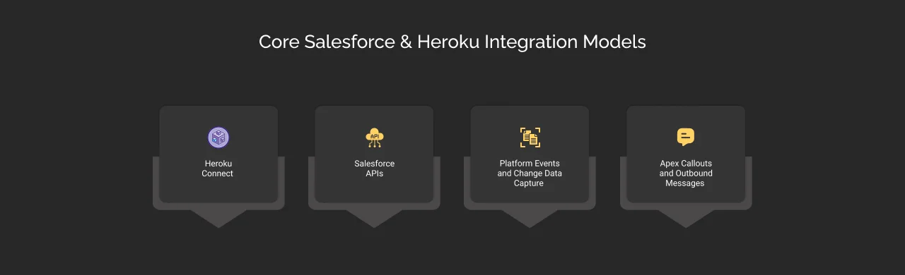 salesforce & heroku integration models