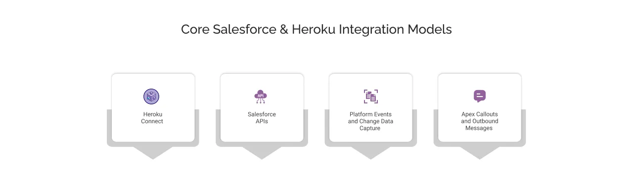 salesforce & heroku integration models