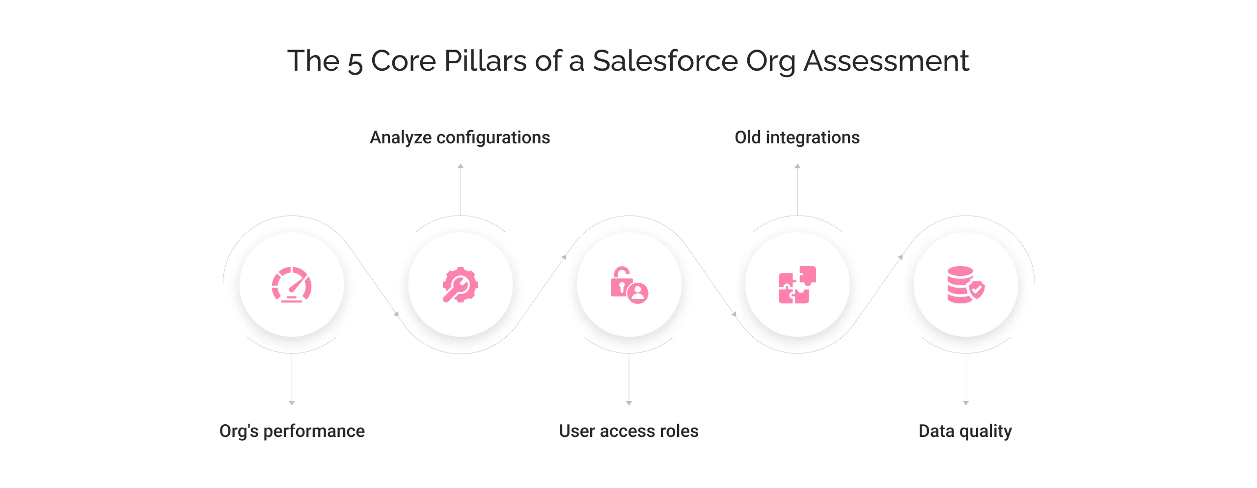 Salesforce org assessment: 5 key areas to review