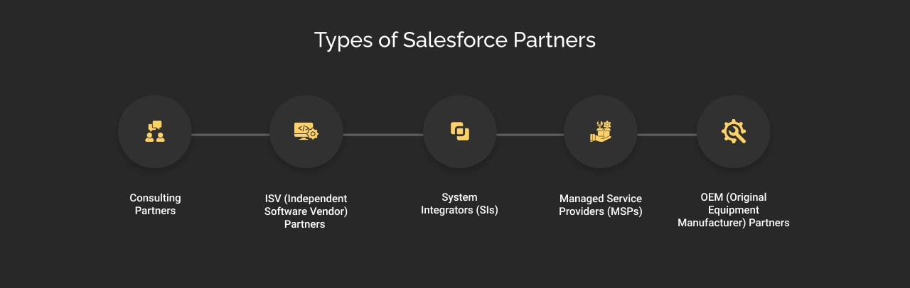 Types of Salesforce Partners Dark Img