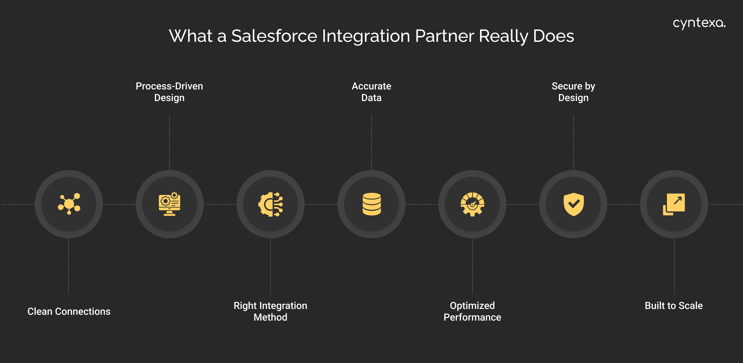 What a Salesforce Integration Partner Really Does Dark Img
