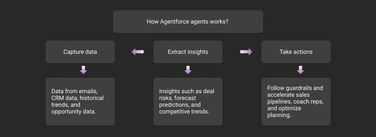 Visual Representation of how the sales AI agent works dark img 