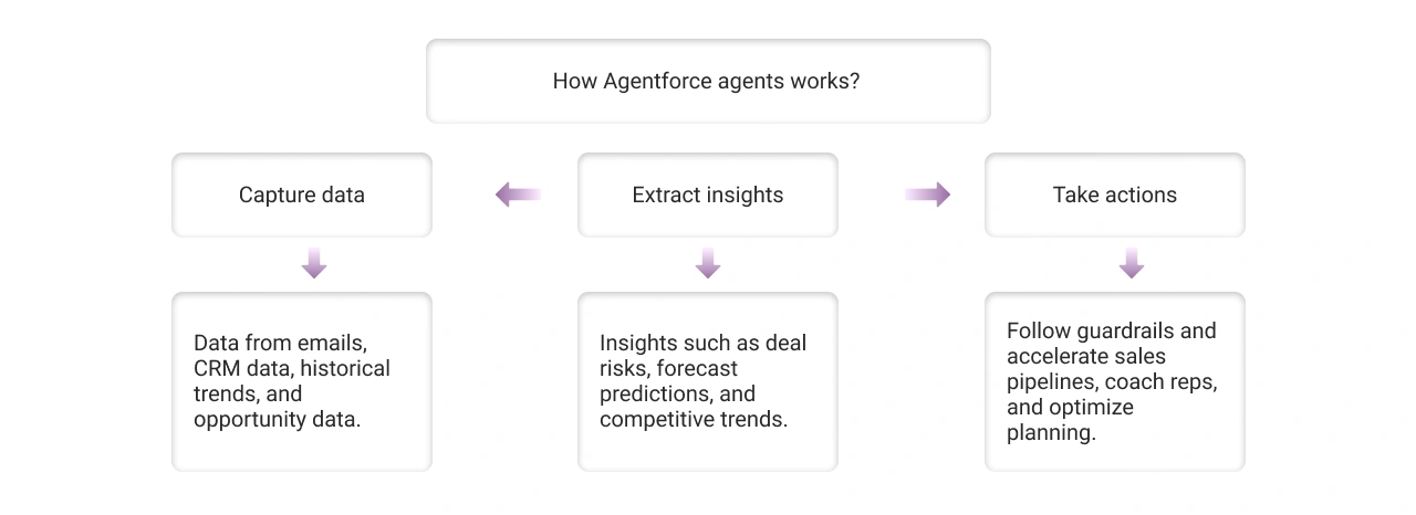 Visual Representation of how the sales AI agent works light img 