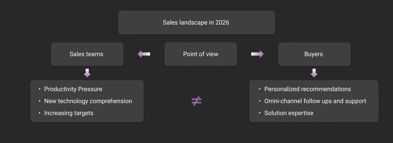 Sales Landscape in 2026 Dark Infographic Image showing Point of view of sales team and buyers
