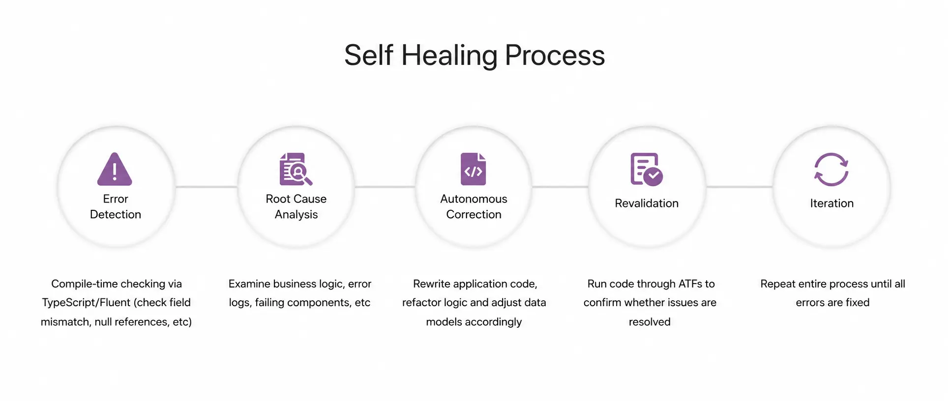 Self Healing Process