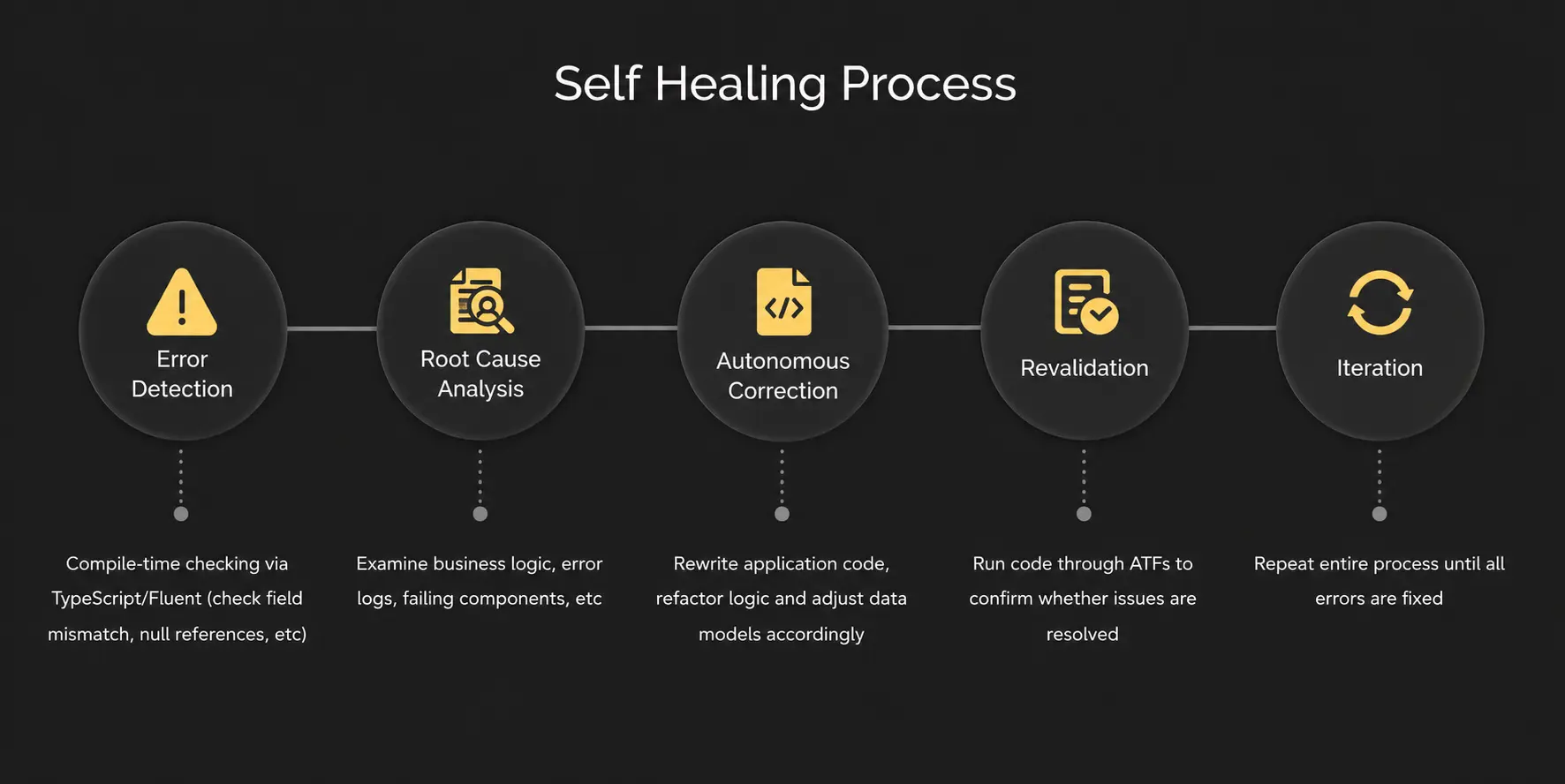 Self Healing Process