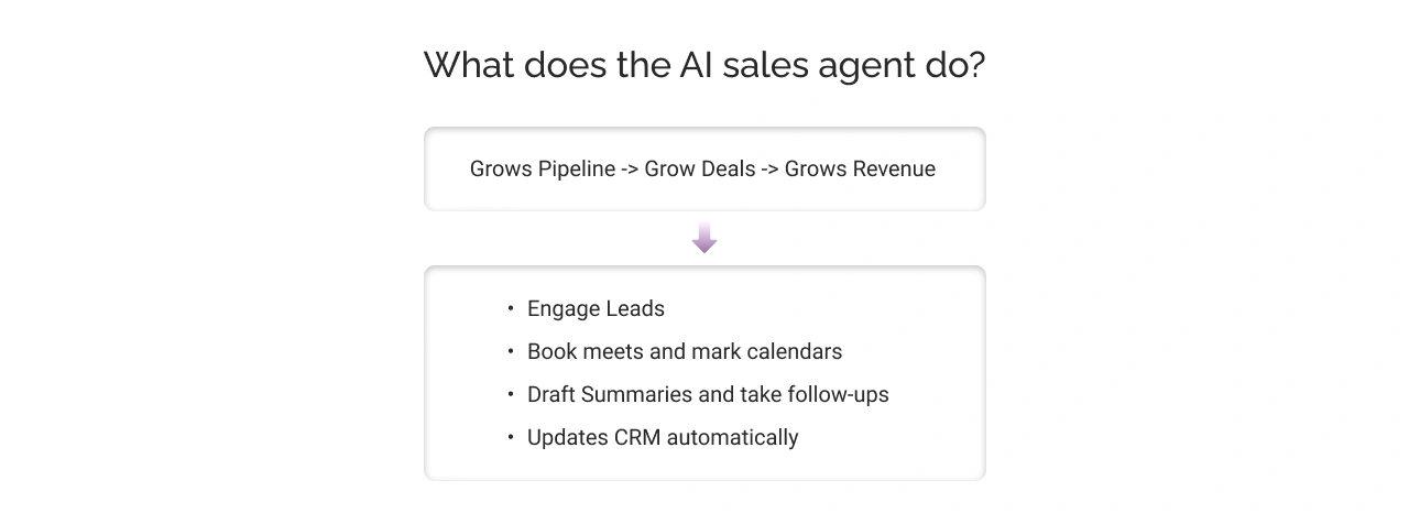 What does the AI Sales Agent do Infographic Light Img