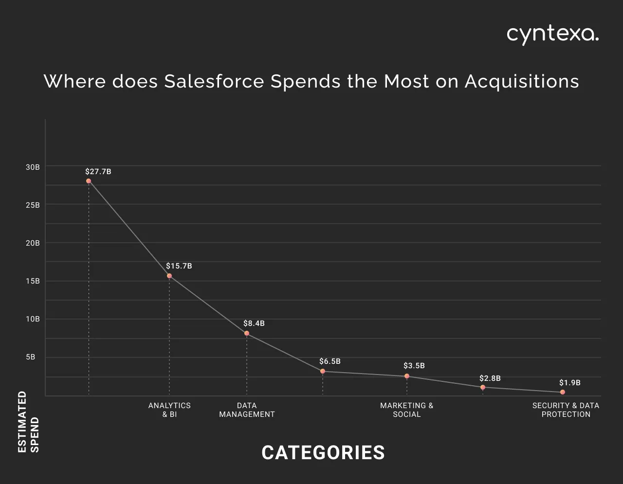 Where Does Salesforce Spend the Most on Acquisitions Graph Dark Infographic Img 